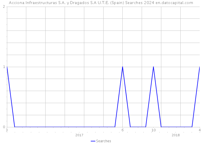 Acciona Infraestructuras S.A. y Dragados S.A U.T.E. (Spain) Searches 2024 