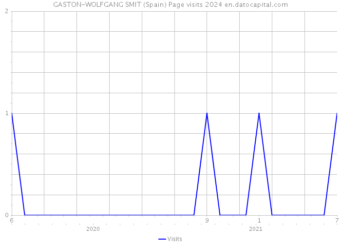 GASTON-WOLFGANG SMIT (Spain) Page visits 2024 