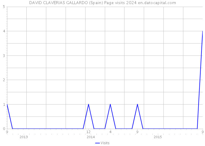 DAVID CLAVERIAS GALLARDO (Spain) Page visits 2024 