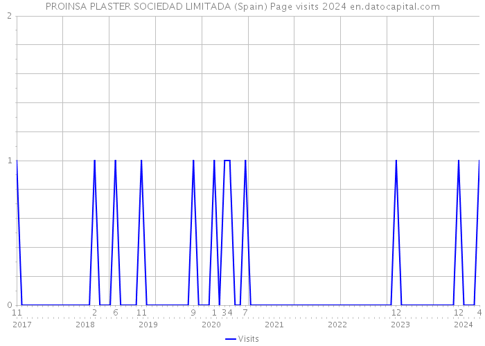 PROINSA PLASTER SOCIEDAD LIMITADA (Spain) Page visits 2024 