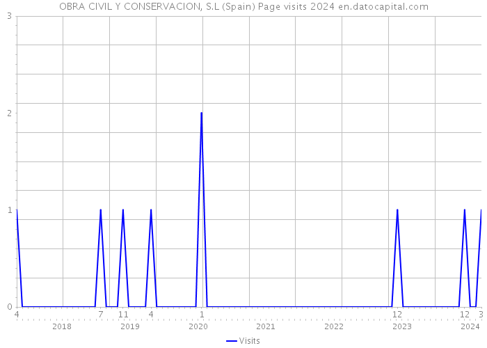 OBRA CIVIL Y CONSERVACION, S.L (Spain) Page visits 2024 