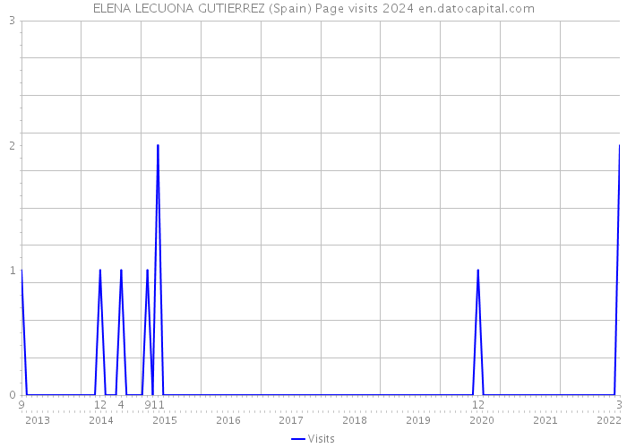 ELENA LECUONA GUTIERREZ (Spain) Page visits 2024 