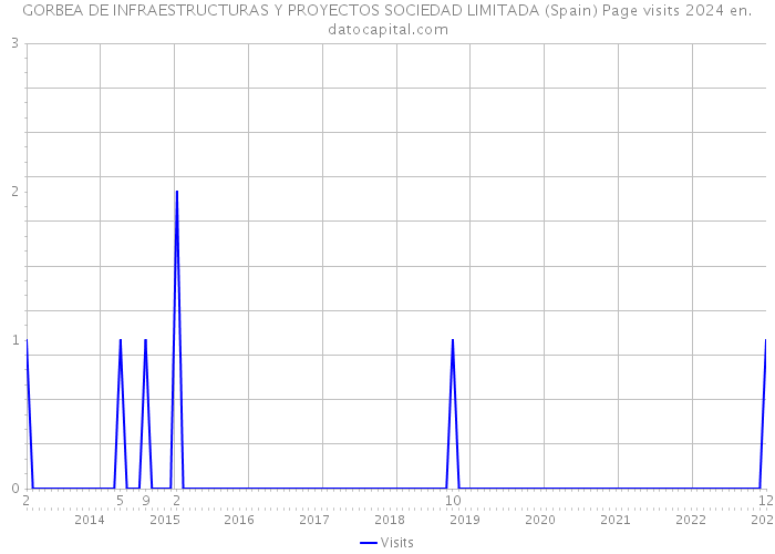 GORBEA DE INFRAESTRUCTURAS Y PROYECTOS SOCIEDAD LIMITADA (Spain) Page visits 2024 