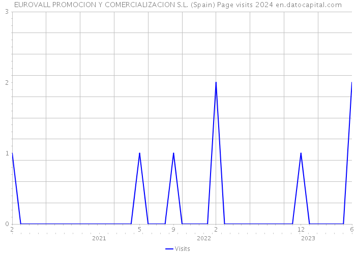 EUROVALL PROMOCION Y COMERCIALIZACION S.L. (Spain) Page visits 2024 