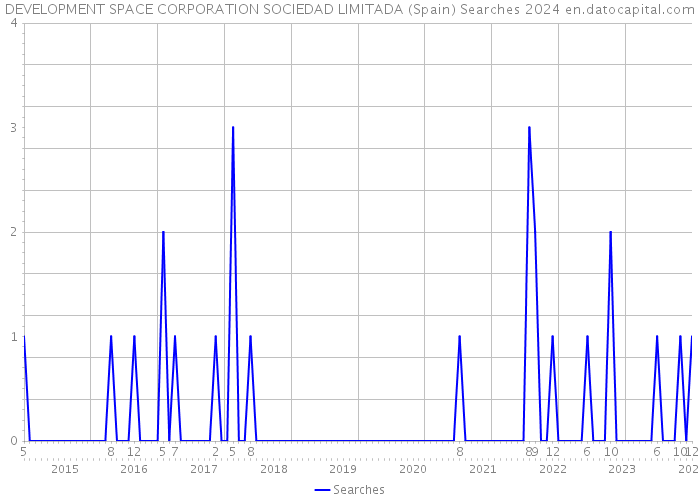 DEVELOPMENT SPACE CORPORATION SOCIEDAD LIMITADA (Spain) Searches 2024 