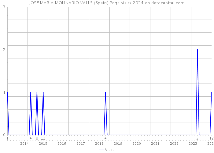 JOSE MARIA MOLINARIO VALLS (Spain) Page visits 2024 