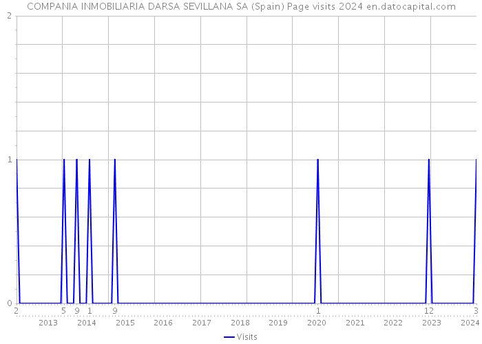 COMPANIA INMOBILIARIA DARSA SEVILLANA SA (Spain) Page visits 2024 