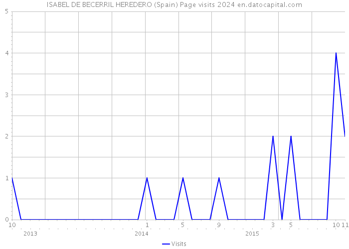 ISABEL DE BECERRIL HEREDERO (Spain) Page visits 2024 
