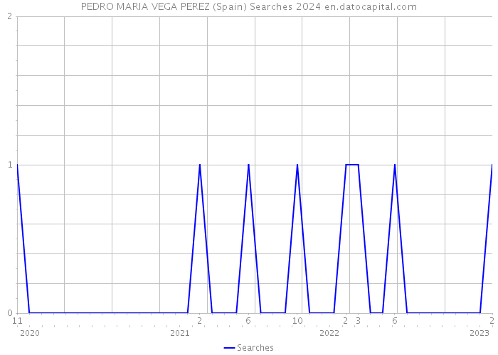 PEDRO MARIA VEGA PEREZ (Spain) Searches 2024 