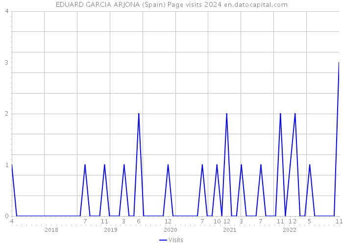 EDUARD GARCIA ARJONA (Spain) Page visits 2024 