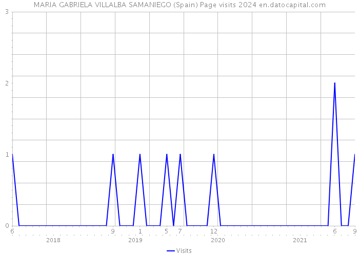 MARIA GABRIELA VILLALBA SAMANIEGO (Spain) Page visits 2024 