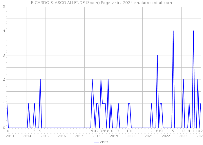 RICARDO BLASCO ALLENDE (Spain) Page visits 2024 