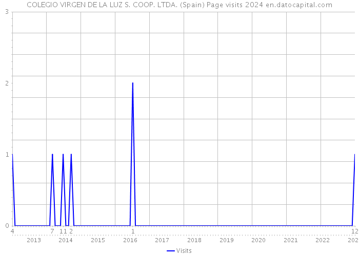 COLEGIO VIRGEN DE LA LUZ S. COOP. LTDA. (Spain) Page visits 2024 