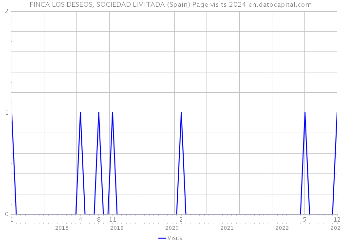 FINCA LOS DESEOS, SOCIEDAD LIMITADA (Spain) Page visits 2024 