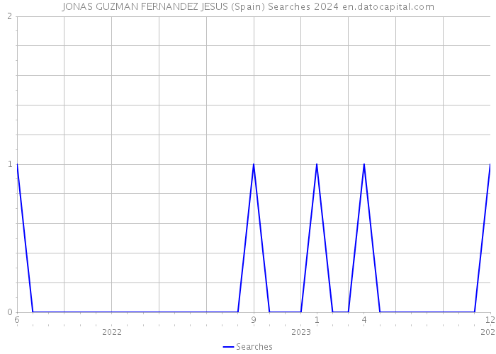 JONAS GUZMAN FERNANDEZ JESUS (Spain) Searches 2024 