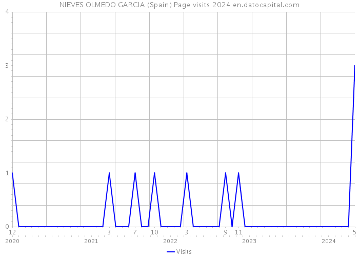 NIEVES OLMEDO GARCIA (Spain) Page visits 2024 