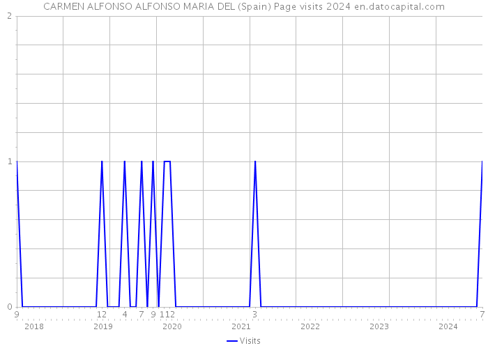 CARMEN ALFONSO ALFONSO MARIA DEL (Spain) Page visits 2024 