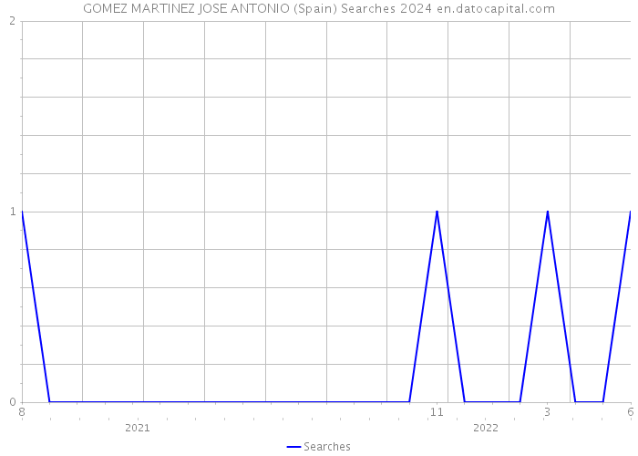 GOMEZ MARTINEZ JOSE ANTONIO (Spain) Searches 2024 