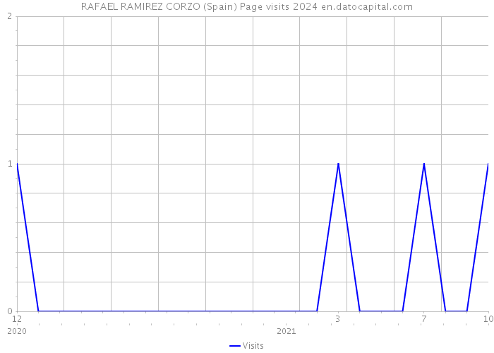 RAFAEL RAMIREZ CORZO (Spain) Page visits 2024 