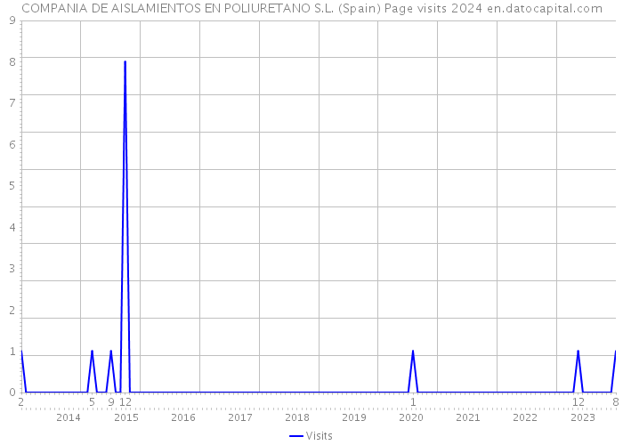 COMPANIA DE AISLAMIENTOS EN POLIURETANO S.L. (Spain) Page visits 2024 