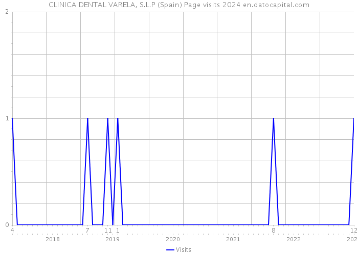 CLINICA DENTAL VARELA, S.L.P (Spain) Page visits 2024 