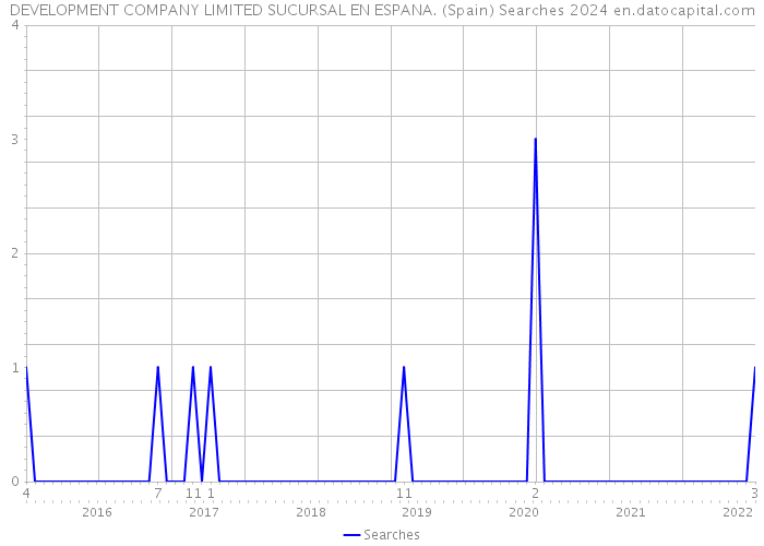 DEVELOPMENT COMPANY LIMITED SUCURSAL EN ESPANA. (Spain) Searches 2024 