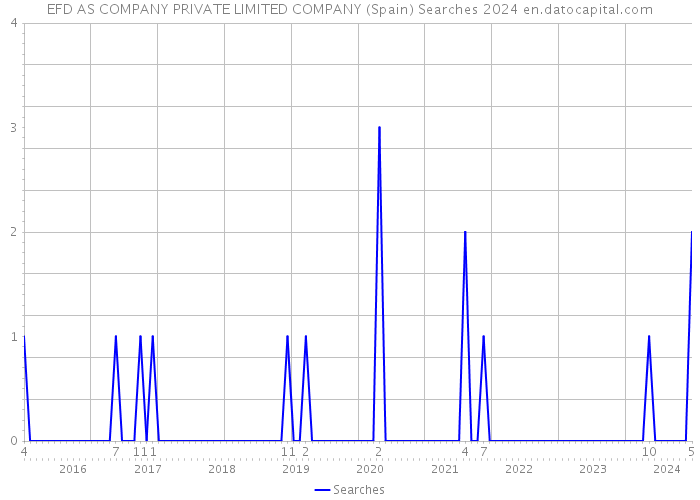 EFD AS COMPANY PRIVATE LIMITED COMPANY (Spain) Searches 2024 