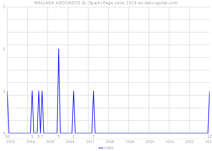 MALLADA ASOCIADOS SL (Spain) Page visits 2024 