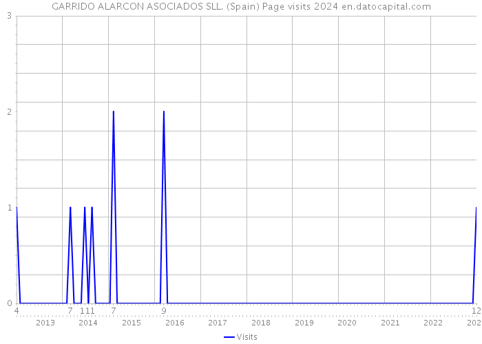GARRIDO ALARCON ASOCIADOS SLL. (Spain) Page visits 2024 