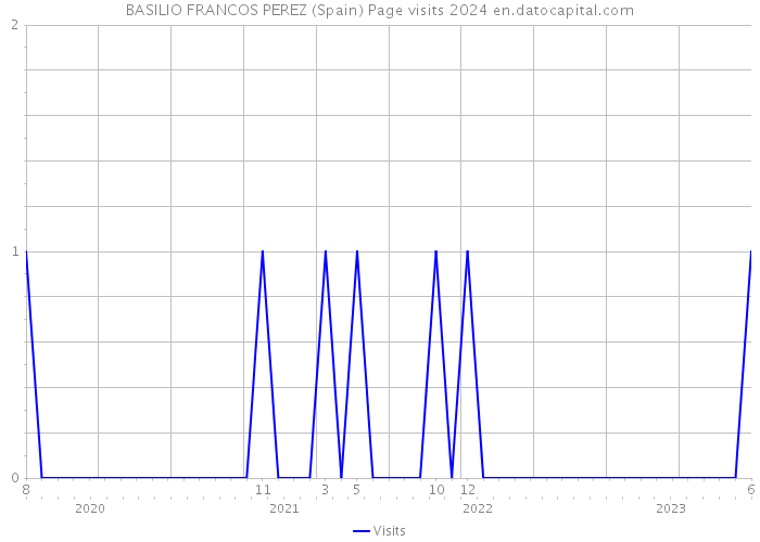 BASILIO FRANCOS PEREZ (Spain) Page visits 2024 