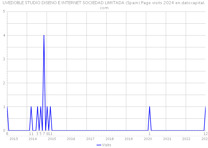 UVEDOBLE STUDIO DISENO E INTERNET SOCIEDAD LIMITADA (Spain) Page visits 2024 