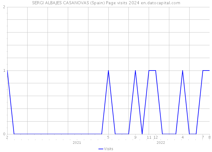 SERGI ALBAJES CASANOVAS (Spain) Page visits 2024 