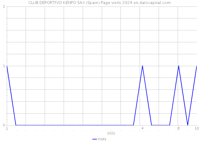 CLUB DEPORTIVO KENPO SAX (Spain) Page visits 2024 