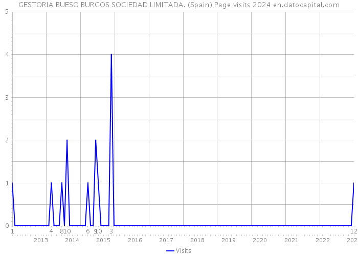 GESTORIA BUESO BURGOS SOCIEDAD LIMITADA. (Spain) Page visits 2024 