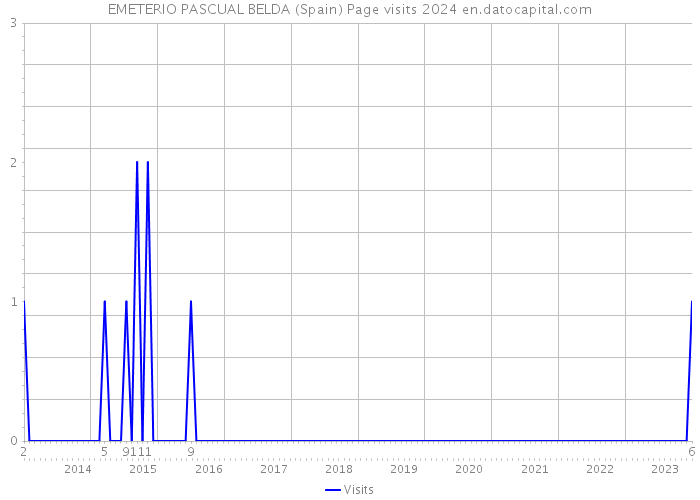 EMETERIO PASCUAL BELDA (Spain) Page visits 2024 