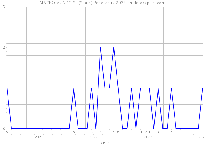 MACRO MUNDO SL (Spain) Page visits 2024 