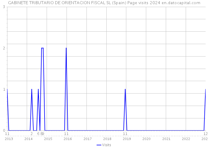 GABINETE TRIBUTARIO DE ORIENTACION FISCAL SL (Spain) Page visits 2024 