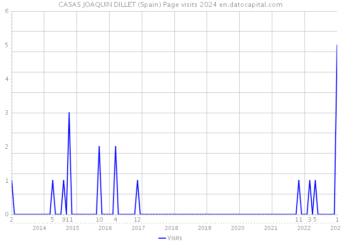 CASAS JOAQUIN DILLET (Spain) Page visits 2024 