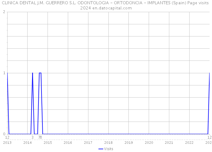 CLINICA DENTAL J.M. GUERRERO S.L. ODONTOLOGIA - ORTODONCIA - IMPLANTES (Spain) Page visits 2024 