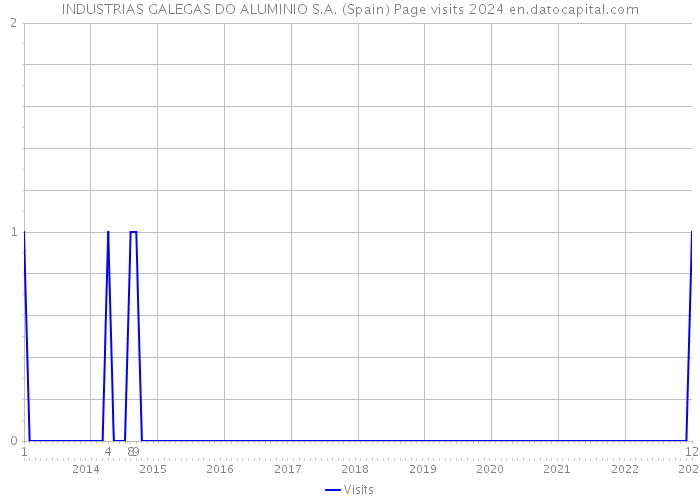 INDUSTRIAS GALEGAS DO ALUMINIO S.A. (Spain) Page visits 2024 