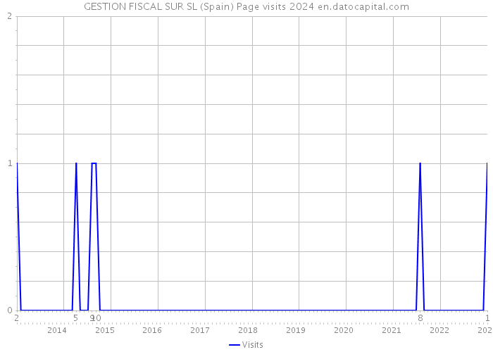 GESTION FISCAL SUR SL (Spain) Page visits 2024 