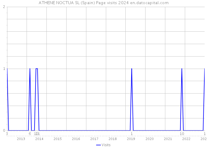 ATHENE NOCTUA SL (Spain) Page visits 2024 