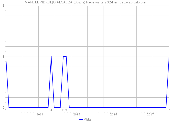 MANUEL RIDRUEJO ALCAUZA (Spain) Page visits 2024 