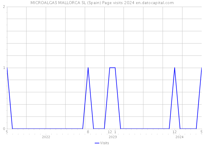 MICROALGAS MALLORCA SL (Spain) Page visits 2024 
