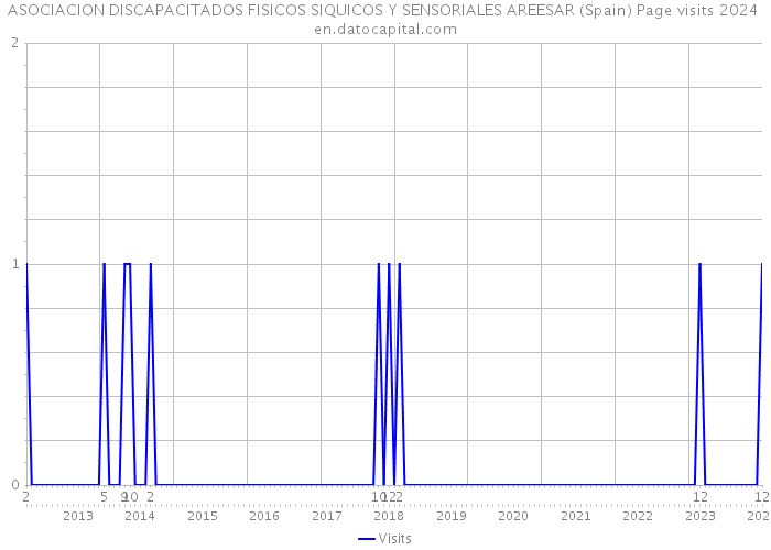ASOCIACION DISCAPACITADOS FISICOS SIQUICOS Y SENSORIALES AREESAR (Spain) Page visits 2024 
