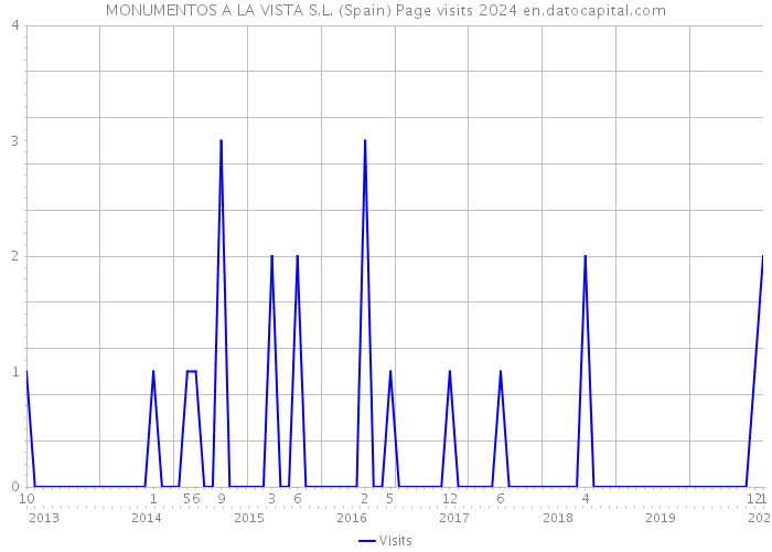 MONUMENTOS A LA VISTA S.L. (Spain) Page visits 2024 