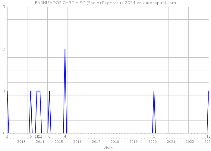 BARNIZADOS GARCIA SC (Spain) Page visits 2024 