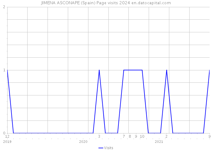 JIMENA ASCONAPE (Spain) Page visits 2024 
