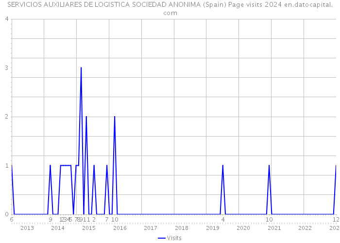 SERVICIOS AUXILIARES DE LOGISTICA SOCIEDAD ANONIMA (Spain) Page visits 2024 