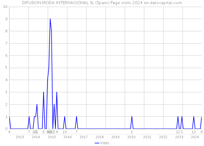 DIFUSION MODA INTERNACIONAL SL (Spain) Page visits 2024 